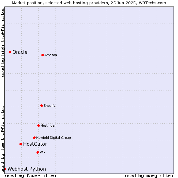 Market position of HostGator vs. Oracle vs. Webhost Python