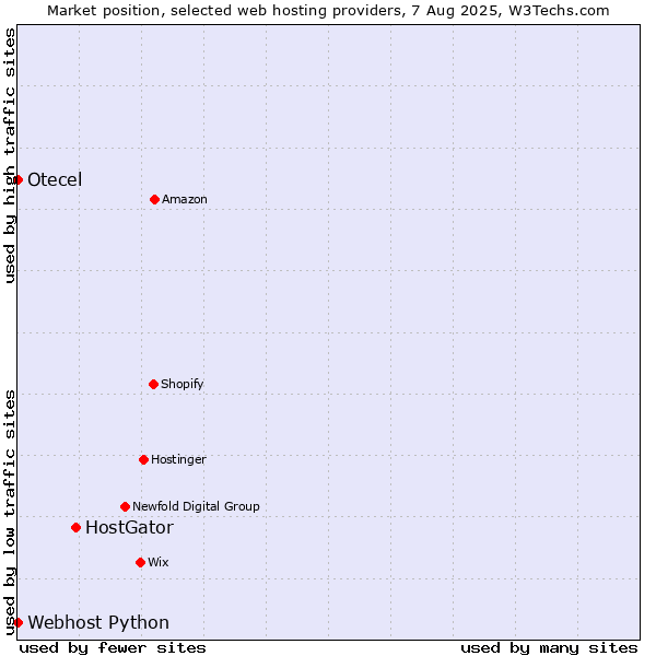 Market position of HostGator vs. Webhost Python vs. Otecel
