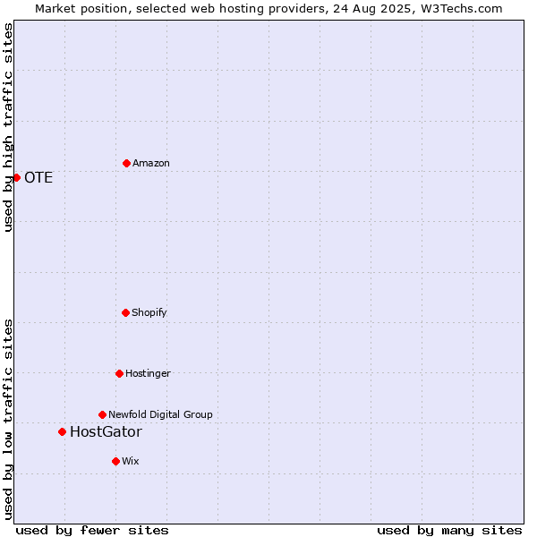 Market position of HostGator vs. OTE