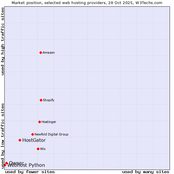 Market position of HostGator vs. Owner vs. Webhost Python