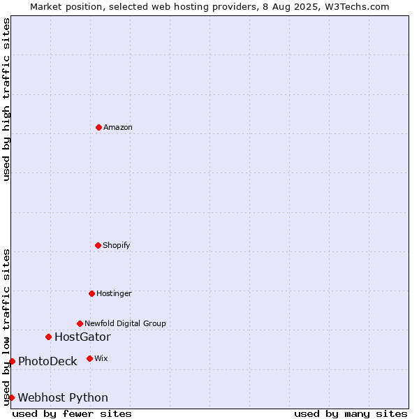 Market position of HostGator vs. PhotoDeck vs. Webhost Python