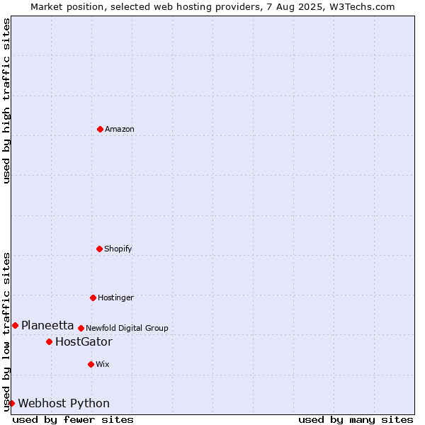 Market position of HostGator vs. Planeetta vs. Webhost Python