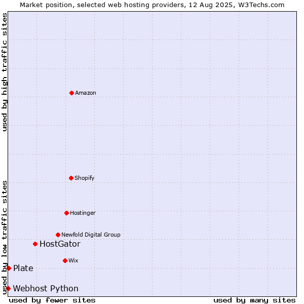 Market position of HostGator vs. Plate vs. Webhost Python