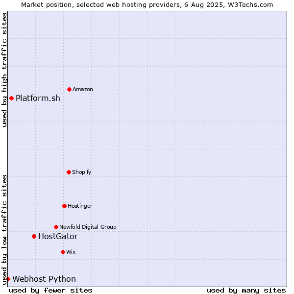 Market position of HostGator vs. Platform.sh vs. Webhost Python