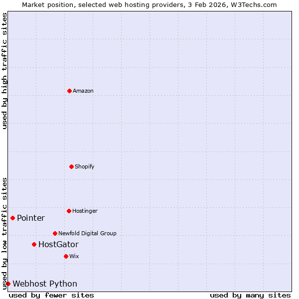 Market position of HostGator vs. Pointer vs. Webhost Python