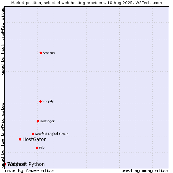 Market position of HostGator vs. Poopesh vs. Webhost Python