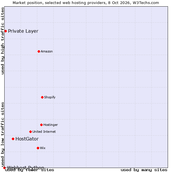 Market position of HostGator vs. Private Layer vs. Webhost Python
