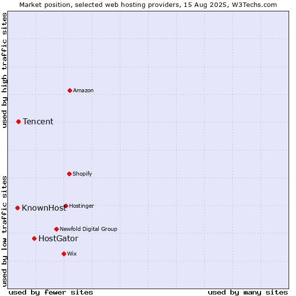 Market position of HostGator vs. Tencent vs. KnownHost