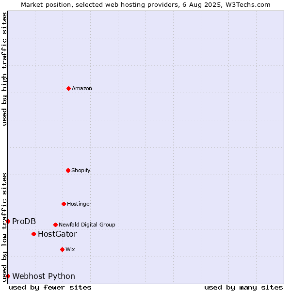 Market position of HostGator vs. ProDB vs. Webhost Python