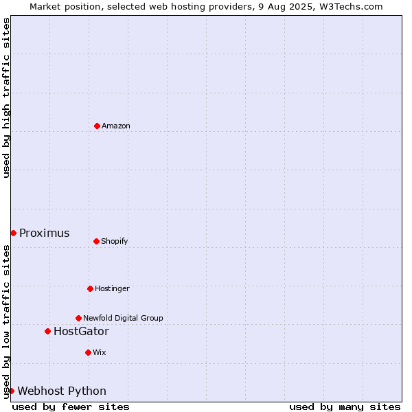 Market position of HostGator vs. Proximus vs. Webhost Python