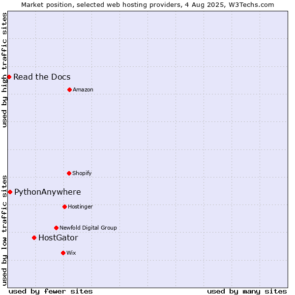 Market position of HostGator vs. PythonAnywhere vs. Read the Docs