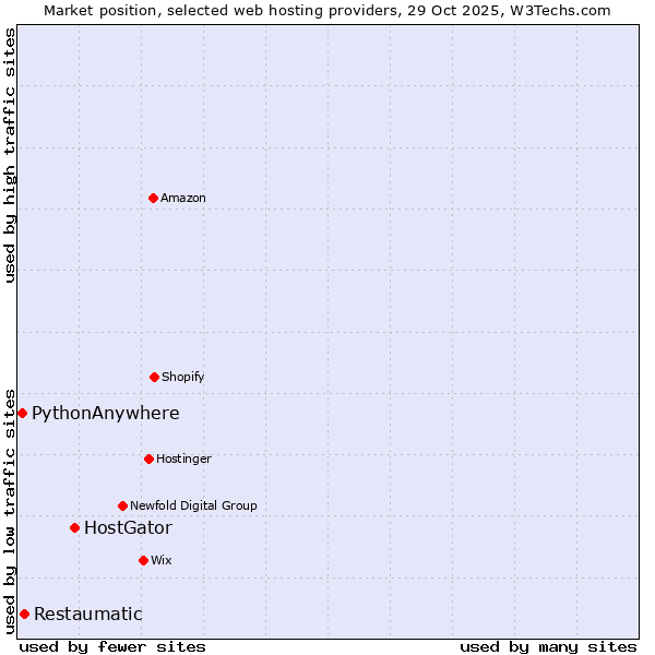 Market position of HostGator vs. Restaumatic vs. PythonAnywhere