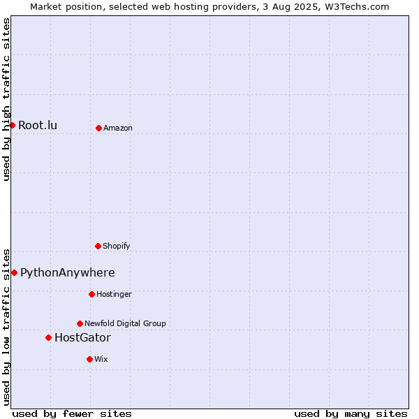 Market position of HostGator vs. PythonAnywhere vs. Root.lu