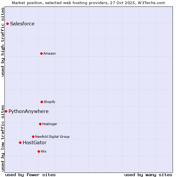Market position of HostGator vs. Salesforce vs. PythonAnywhere