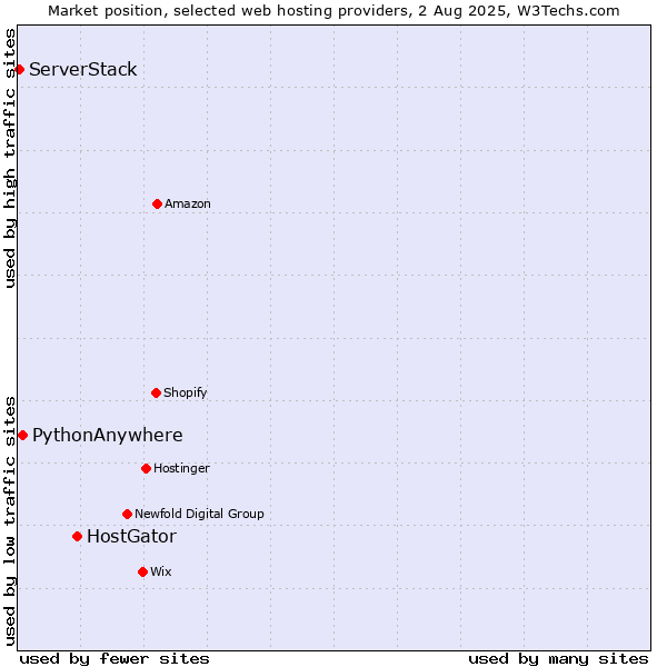 Market position of HostGator vs. PythonAnywhere vs. ServerStack