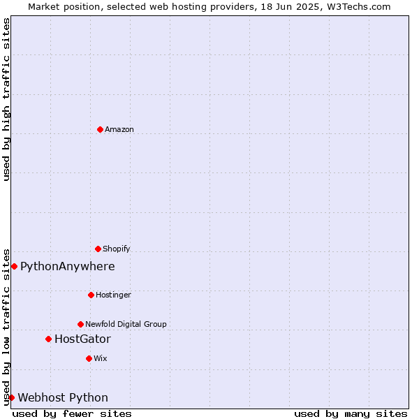 Market position of HostGator vs. PythonAnywhere vs. Webhost Python