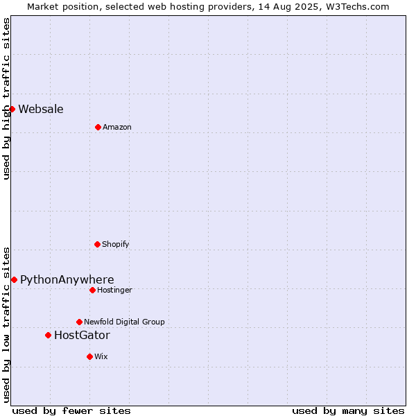Market position of HostGator vs. PythonAnywhere vs. Websale