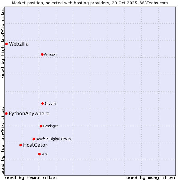 Market position of HostGator vs. Webzilla vs. PythonAnywhere