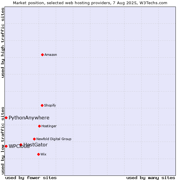 Market position of HostGator vs. WPCloud vs. PythonAnywhere