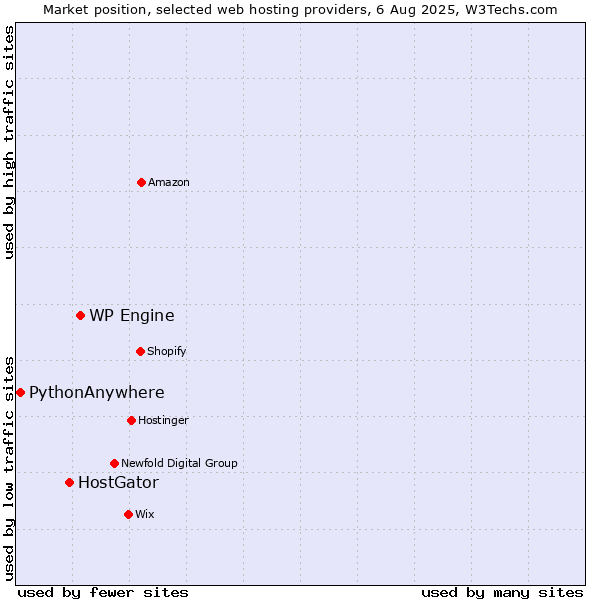 Market position of WP Engine vs. HostGator vs. PythonAnywhere