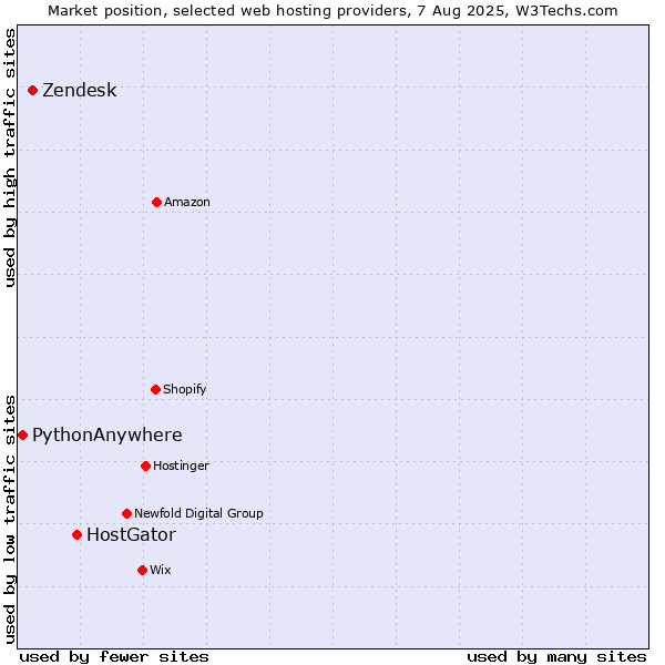 Market position of HostGator vs. Zendesk vs. PythonAnywhere