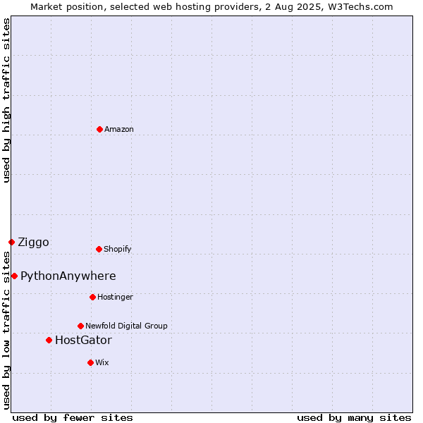 Market position of HostGator vs. PythonAnywhere vs. Ziggo