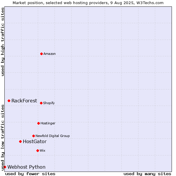 Market position of HostGator vs. RackForest vs. Webhost Python