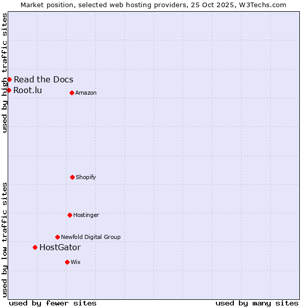Market position of HostGator vs. Read the Docs vs. Root.lu