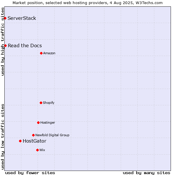 Market position of HostGator vs. Read the Docs vs. ServerStack