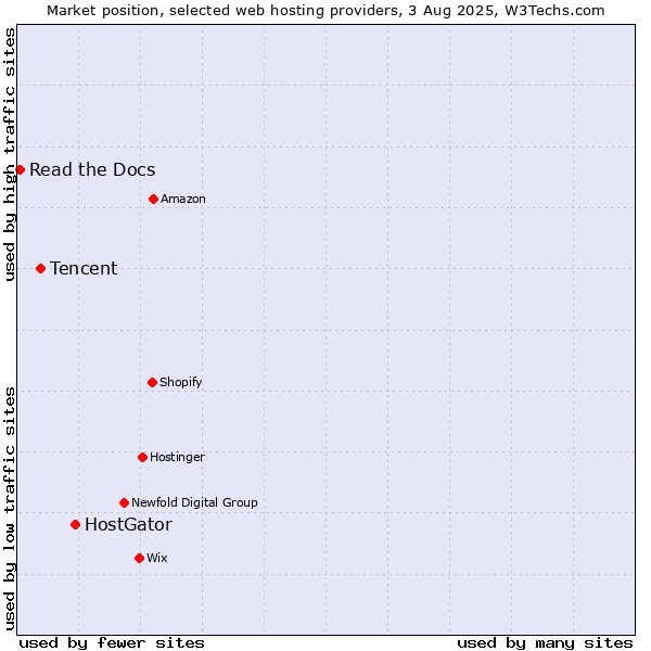 Market position of HostGator vs. Tencent vs. Read the Docs