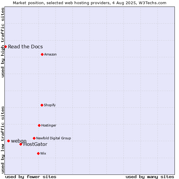 Market position of HostGator vs. webgo vs. Read the Docs
