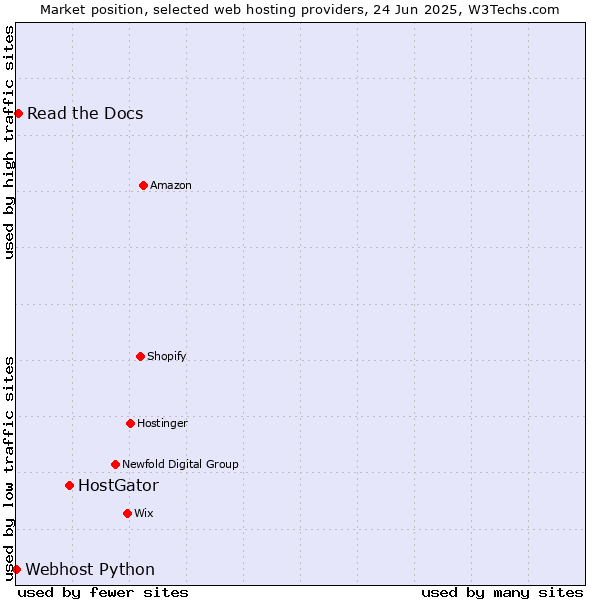 Market position of HostGator vs. Read the Docs vs. Webhost Python