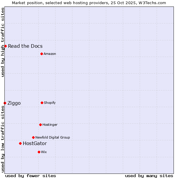 Market position of HostGator vs. Read the Docs vs. Ziggo