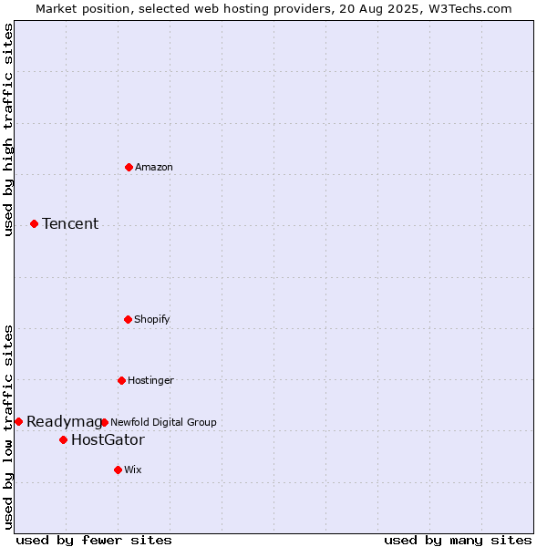 Market position of HostGator vs. Tencent vs. Readymag