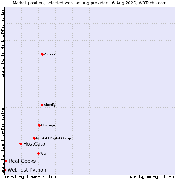Market position of HostGator vs. Real Geeks vs. Webhost Python