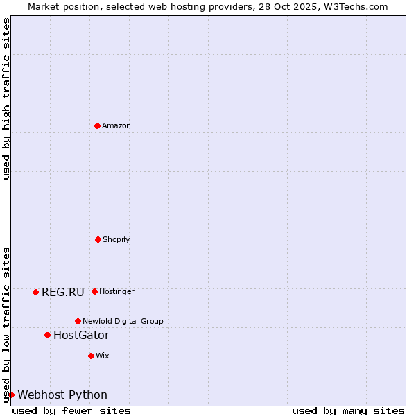 Market position of HostGator vs. REG.RU vs. Webhost Python