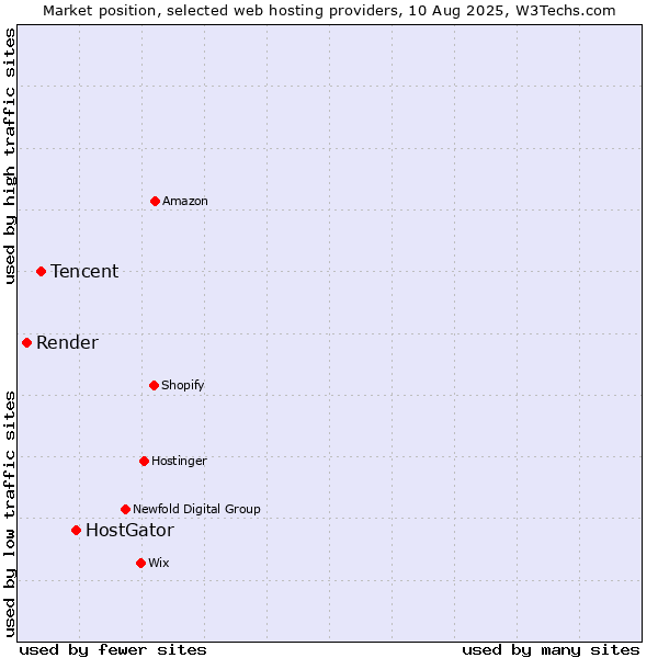 Market position of HostGator vs. Tencent vs. Render