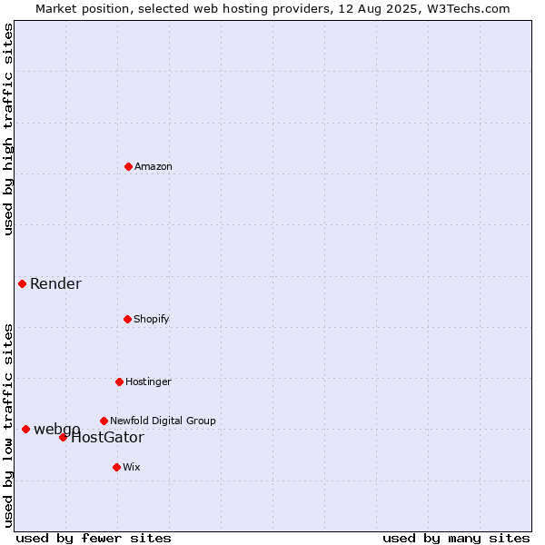 Market position of HostGator vs. webgo vs. Render