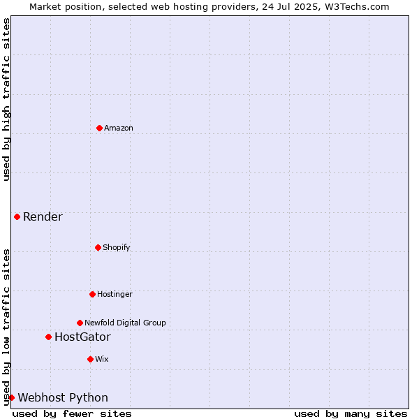 Market position of HostGator vs. Render vs. Webhost Python