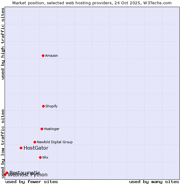 Market position of HostGator vs. Restaumatic vs. Webhost Python
