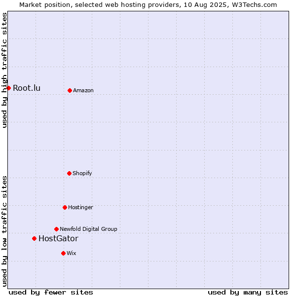 Market position of HostGator vs. Root.lu