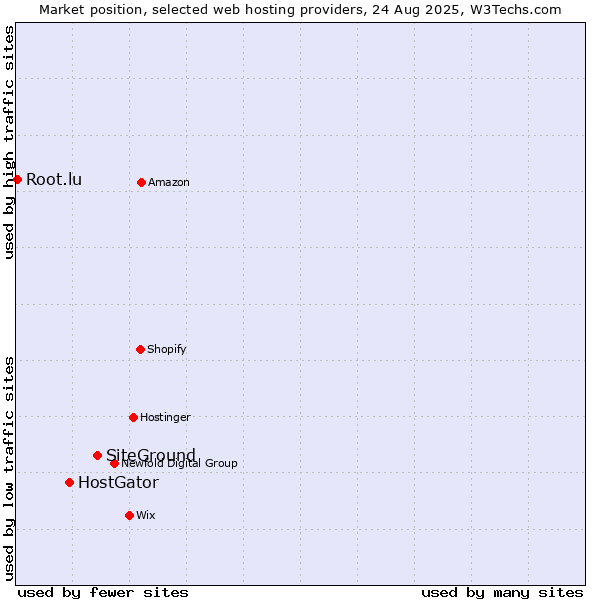 Market position of SiteGround vs. HostGator vs. Root.lu