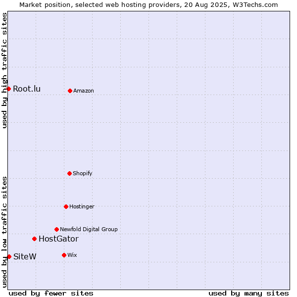 Market position of HostGator vs. SiteW vs. Root.lu