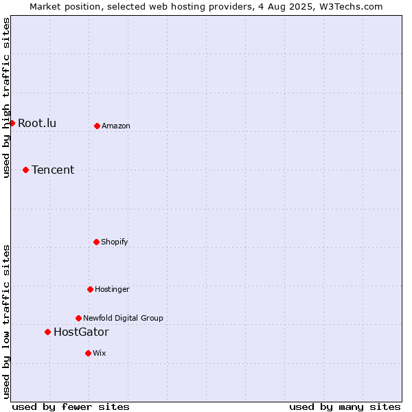 Market position of HostGator vs. Tencent vs. Root.lu