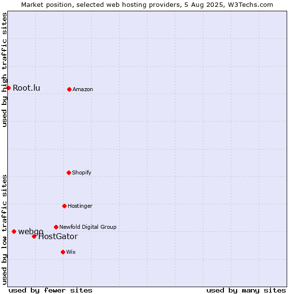 Market position of HostGator vs. webgo vs. Root.lu
