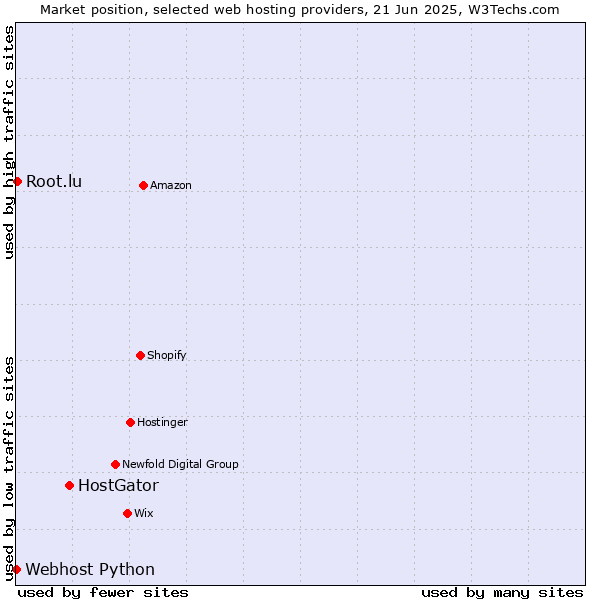 Market position of HostGator vs. Root.lu vs. Webhost Python