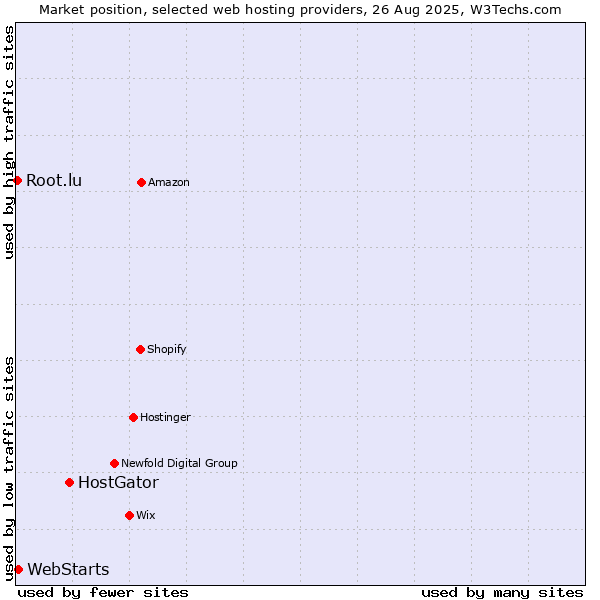 Market position of HostGator vs. WebStarts vs. Root.lu