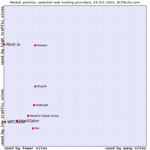 Market position of HostGator vs. WPCloud vs. Root.lu