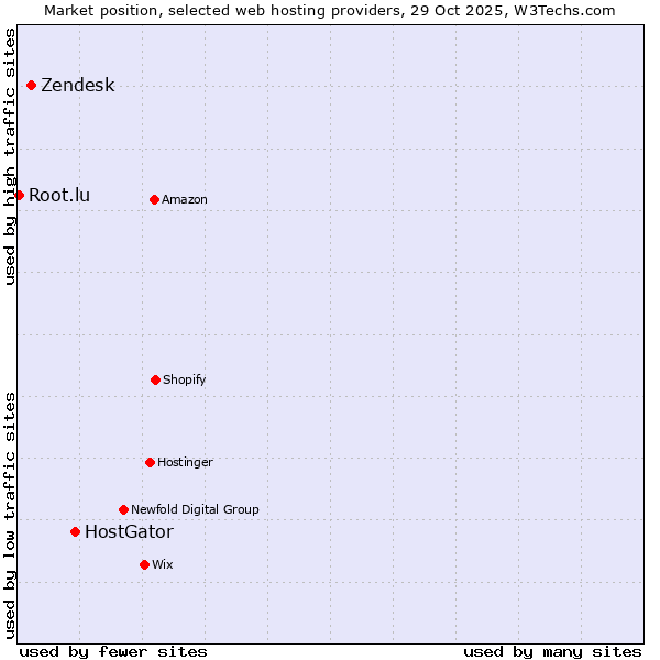 Market position of HostGator vs. Zendesk vs. Root.lu