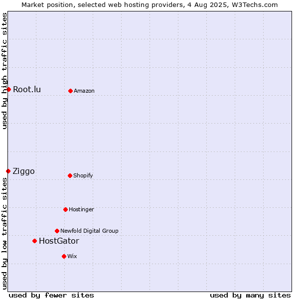Market position of HostGator vs. Root.lu vs. Ziggo